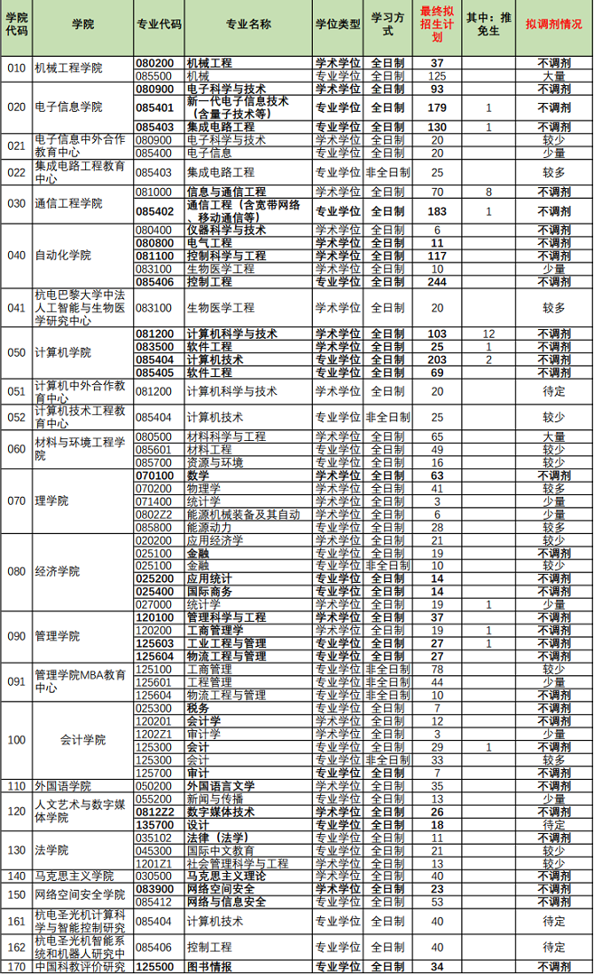 杭州電子科技大學(xué)2024年碩士研究生招生考試擬招生計(jì)劃和擬調(diào)劑信息