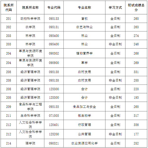 非專項計劃復(fù)試分數(shù)線（總分)