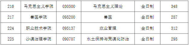 非專項計劃復(fù)試分數(shù)線（總分)