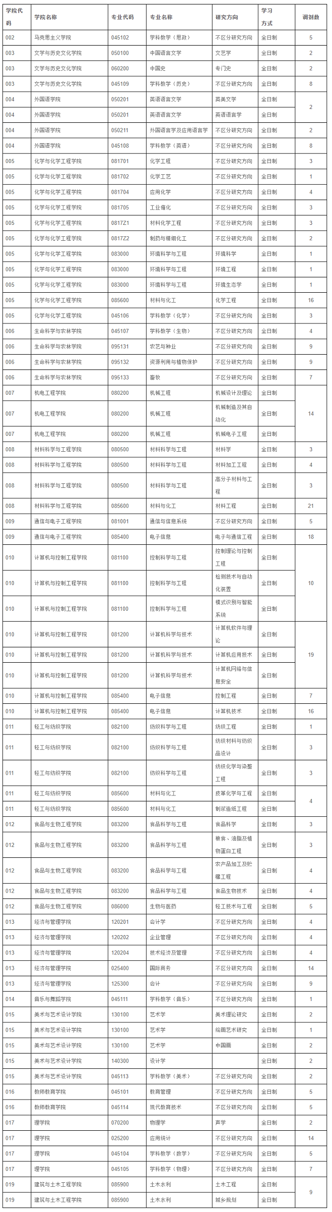 2024年齊齊哈爾大學(xué)擬接收全日制碩士研究生調(diào)劑考生專業(yè)及人數(shù)
