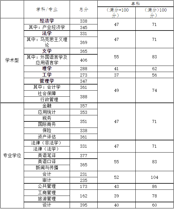 天津財(cái)經(jīng)大學(xué)2024年碩士研究生復(fù)試分?jǐn)?shù)線
