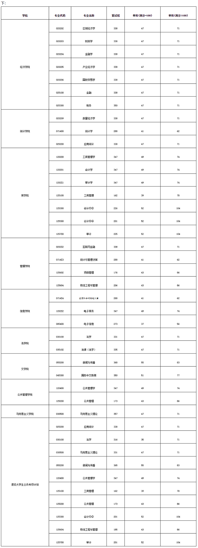 西安財(cái)經(jīng)大學(xué)2024年碩士研究生招生復(fù)試分?jǐn)?shù)線