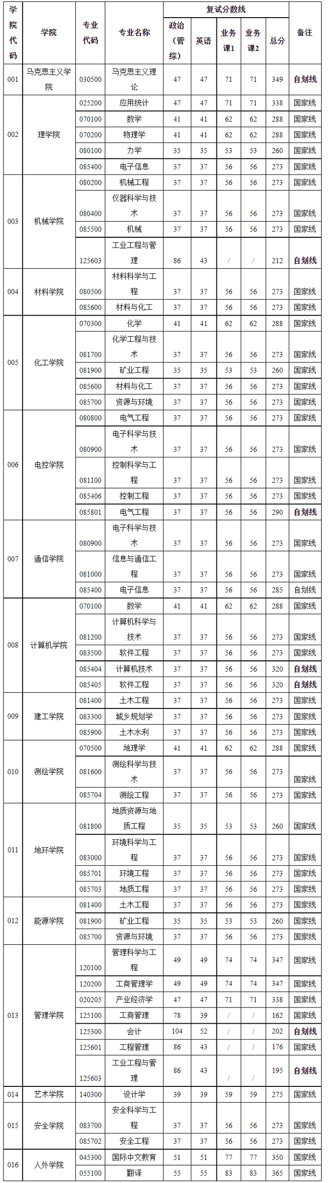 2024年碩士研究生招生考試復(fù)試分?jǐn)?shù)線（不含“退役大學(xué)生士兵計劃”）：