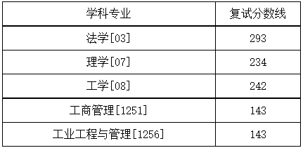 2024年“退役大學(xué)生士兵計劃”復(fù)試分?jǐn)?shù)線：