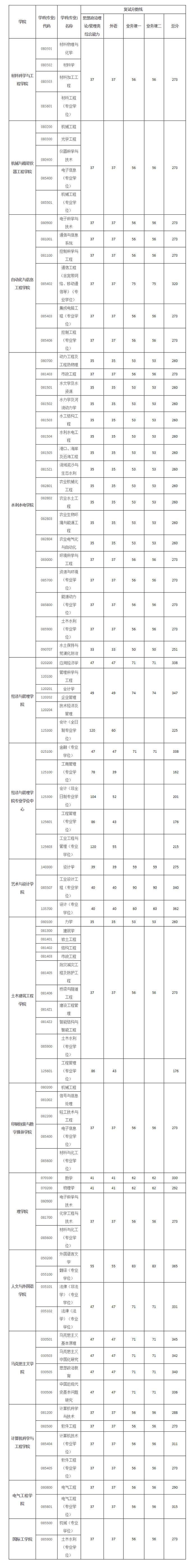 西安理工大學(xué)2024年全國(guó)碩士研究生招生考試復(fù)試分?jǐn)?shù)線