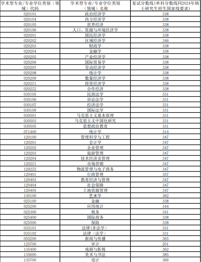 安徽財(cái)經(jīng)大學(xué)2024年碩士研究生招生各專業(yè)復(fù)試分?jǐn)?shù)線
