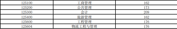 安徽財(cái)經(jīng)大學(xué)2024年碩士研究生招生各專業(yè)復(fù)試分?jǐn)?shù)線