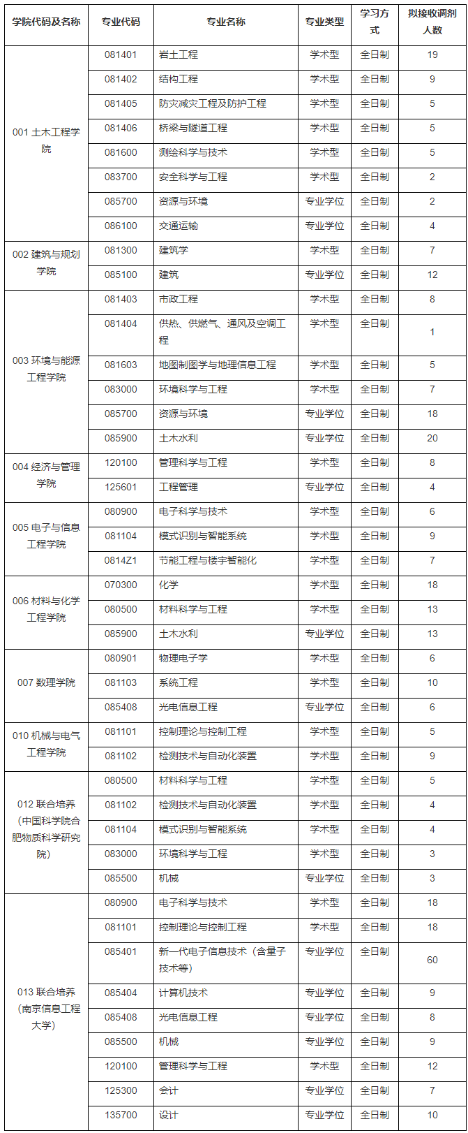 可接收調(diào)劑專業(yè)及人數(shù)