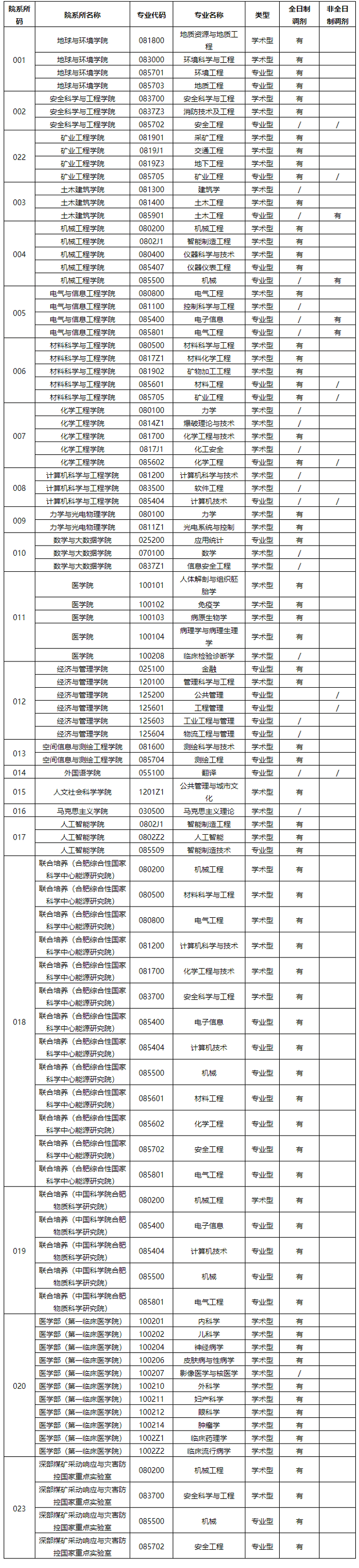 安徽理工大學(xué)2024年碩士研究生招生接收調(diào)劑專業(yè)一覽表