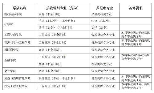 非全日制專業(yè)