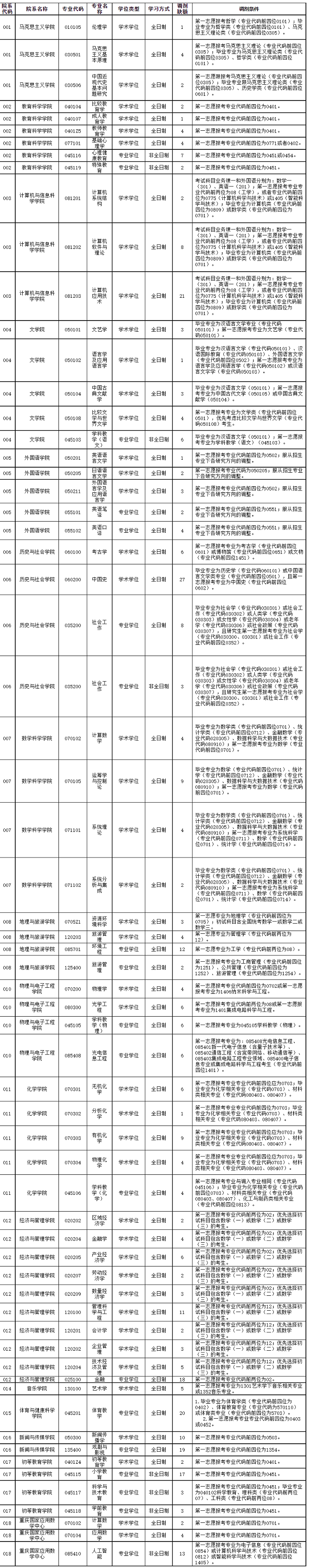 重慶師范大學(xué)2024年碩士研究生招生考試調(diào)劑公告
