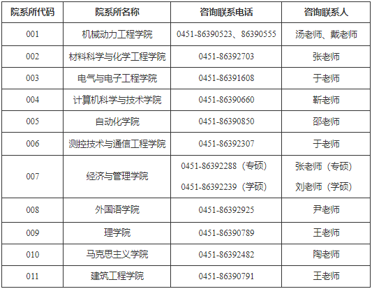 各學(xué)院研究生招生咨詢電話