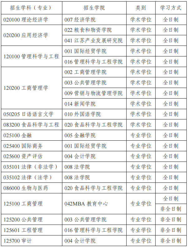 擬接收調(diào)劑考生學(xué)科（專業(yè)）