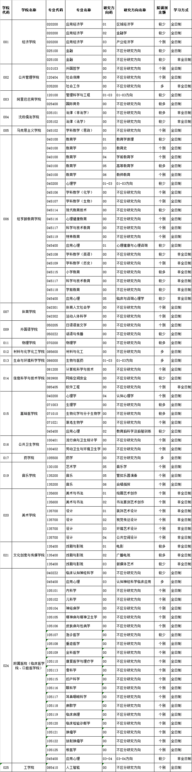 杭州師范大學(xué)2024年碩士研究生招生調(diào)劑公告