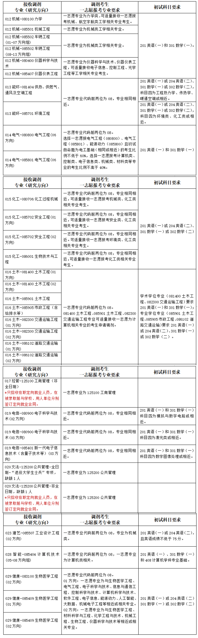 河北工業(yè)大學(xué)2024年碩士研究生招生調(diào)劑工作辦法