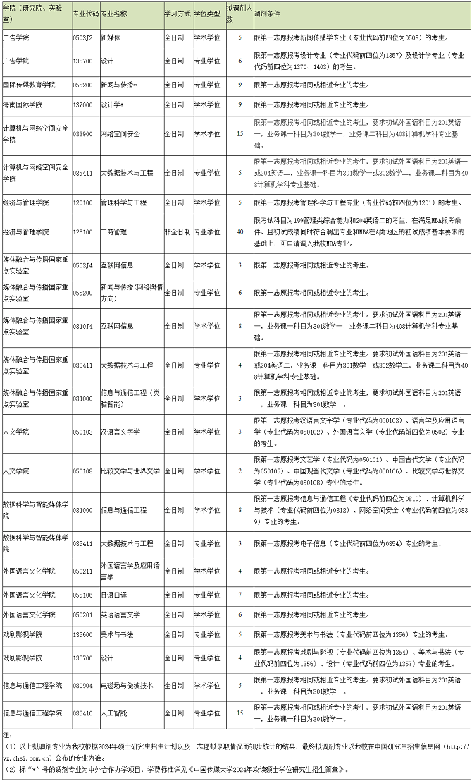 中國(guó)傳媒大學(xué)2024年碩士研究生調(diào)劑擬招收專業(yè)