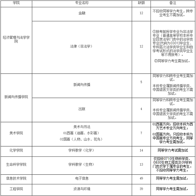 全日制專業(yè)學(xué)位