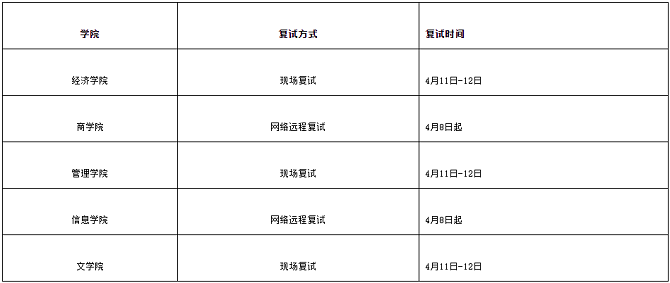 調(diào)劑復試安排
