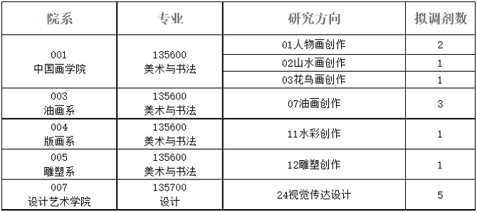 接收調(diào)劑專業(yè)（僅為非全日制專業(yè)學(xué)位）