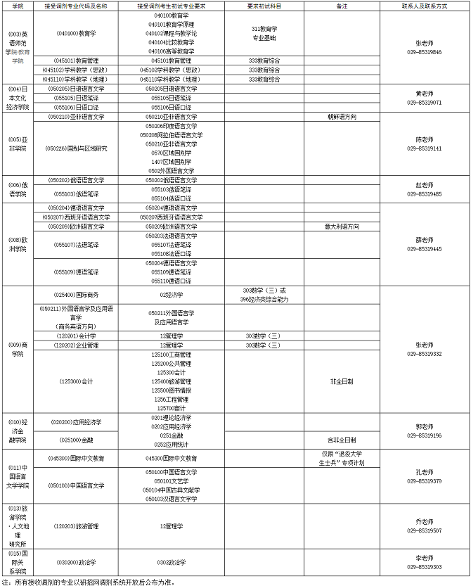 接受調(diào)劑的專業(yè)及相關(guān)要求