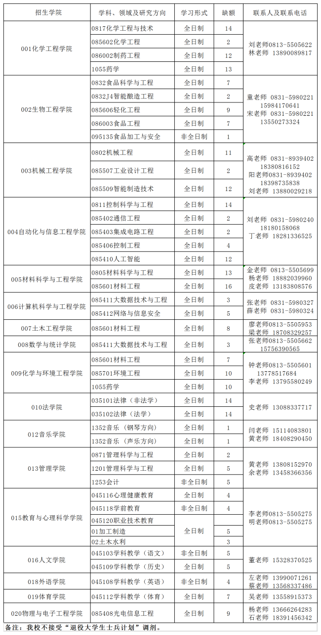 調(diào)劑專業(yè)及缺額