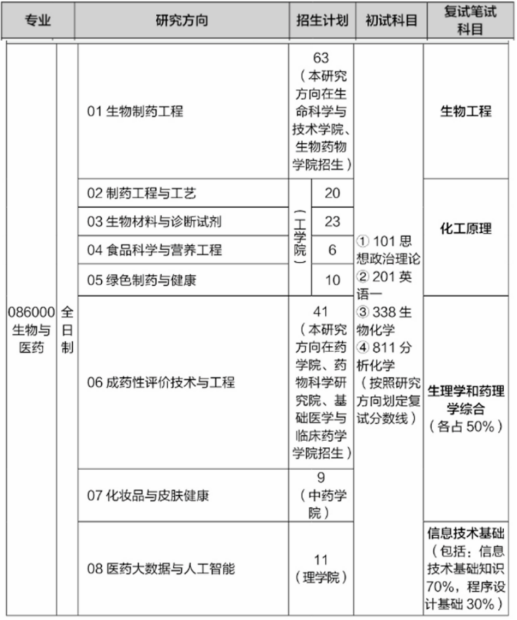 中國藥科大學(xué)2024年生物與醫(yī)藥碩士招生情況