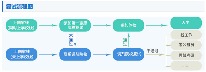 復試流程圖