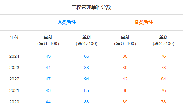 MEM單科分?jǐn)?shù)