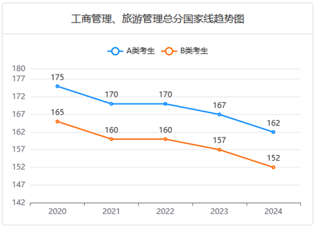 MBA近五年分?jǐn)?shù)線變化趨勢