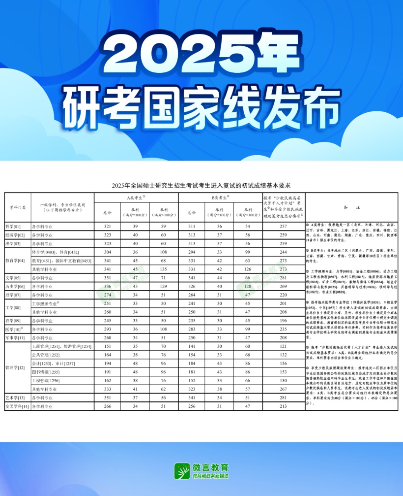2025年研考國(guó)家線